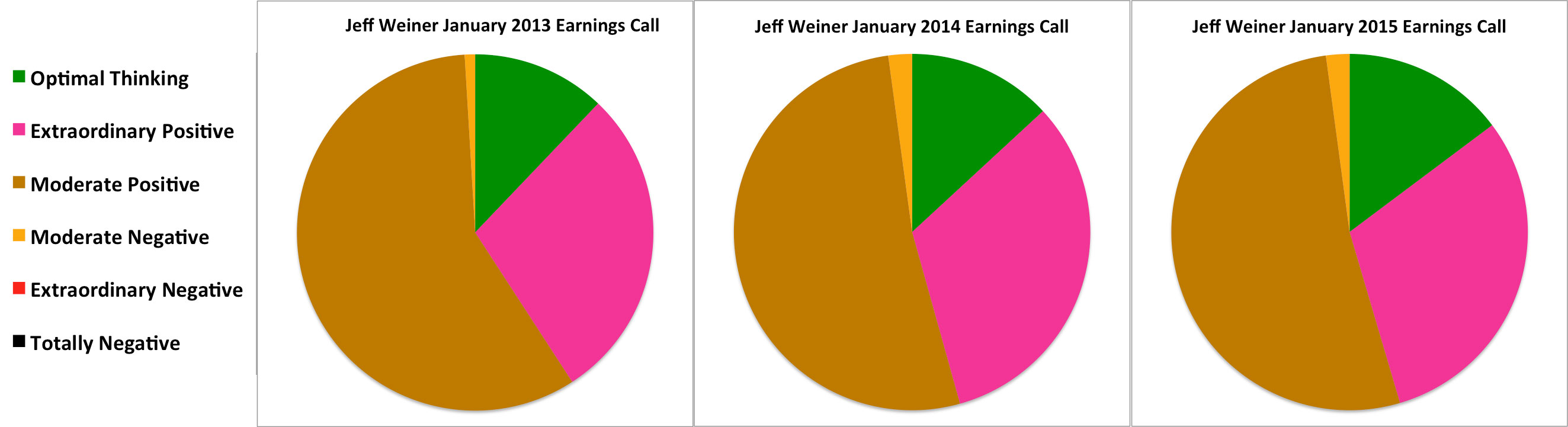 Jeff Weiner Thinking Profile