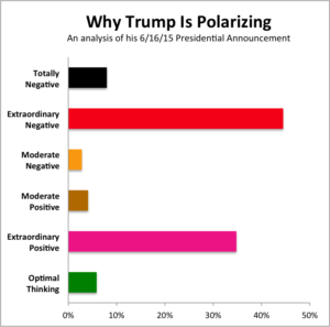 Why Trump is polarizing