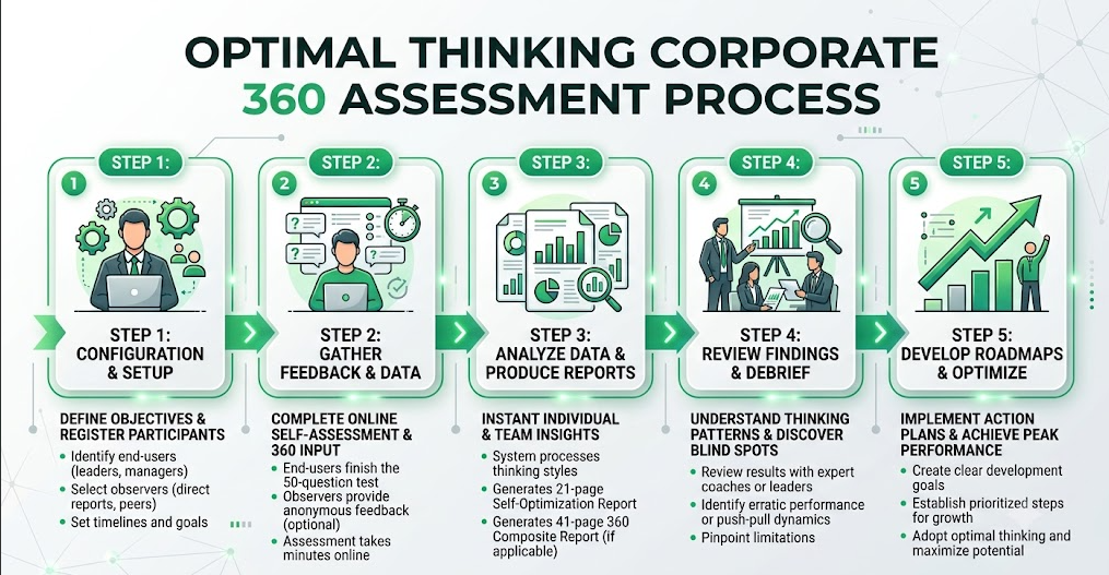Corporate Assessment Process