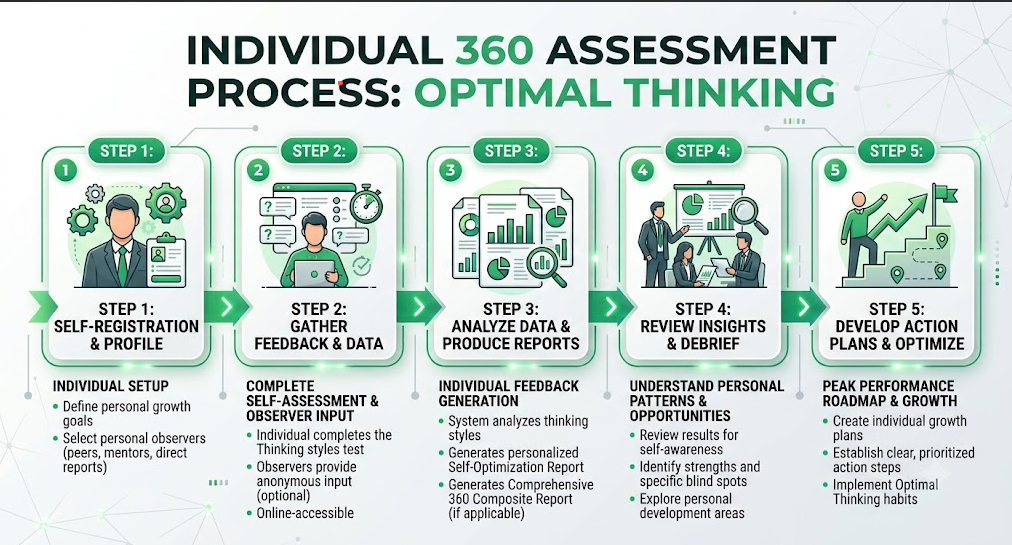 Individual Assessment Process Map
